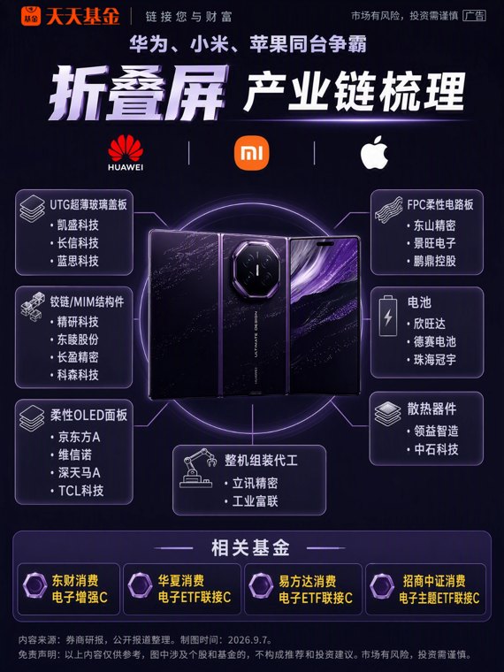“三巨头”同台竞技！一图看懂折叠屏产业链
