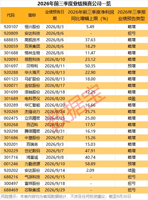 三季报抢先看，26只业绩预喜股出炉！多股获融资客重点加仓