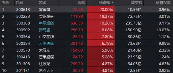 “光”速回暖！中际旭创放量涨超10%，估值修复窗口开启创业板人工智能ETF华宝（159363）热度高企