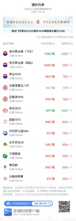 古井贡古20大涨6元 再度收复前期失地