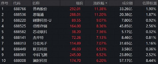 炸裂业绩+强劲趋势，存储迎多重利好！科创芯片ETF华宝（589190）标的指数上探4.6%！“错杀”修复时刻