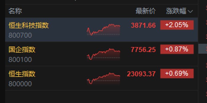 港股收评:恒指涨0.69% 科指涨2.05% 科网股普涨 应用软件板块大涨 MINIMAX涨超16%