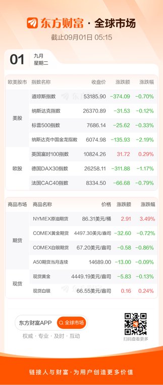 美股三大指数收跌 特斯拉、闪迪涨超5%